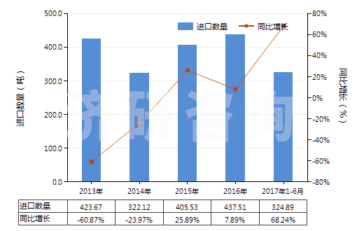 2013-2017年6月中國(guó)汽車(chē)用實(shí)心或半實(shí)心橡膠輪胎、胎面及橡膠輪胎襯帶(HS40129020)進(jìn)口量及增速統(tǒng)計(jì)